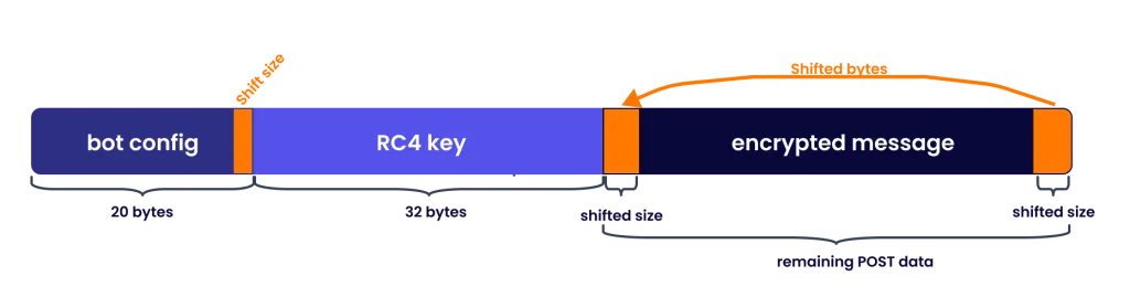 HTTP POST data message structur