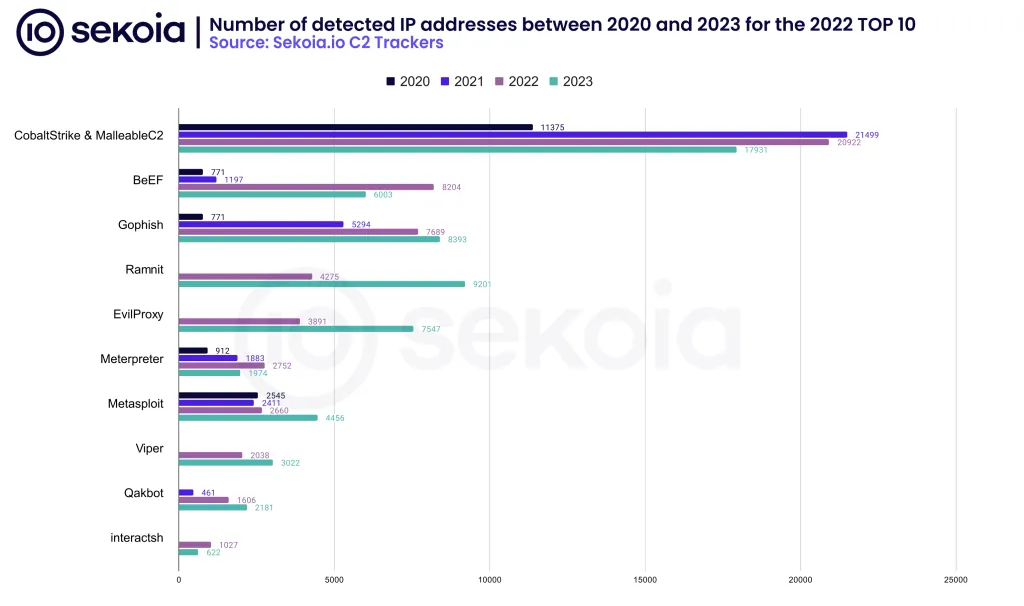 Number of detected IP addresses between 2020 and 2023. Source: Sekoia.io C2 Trackers