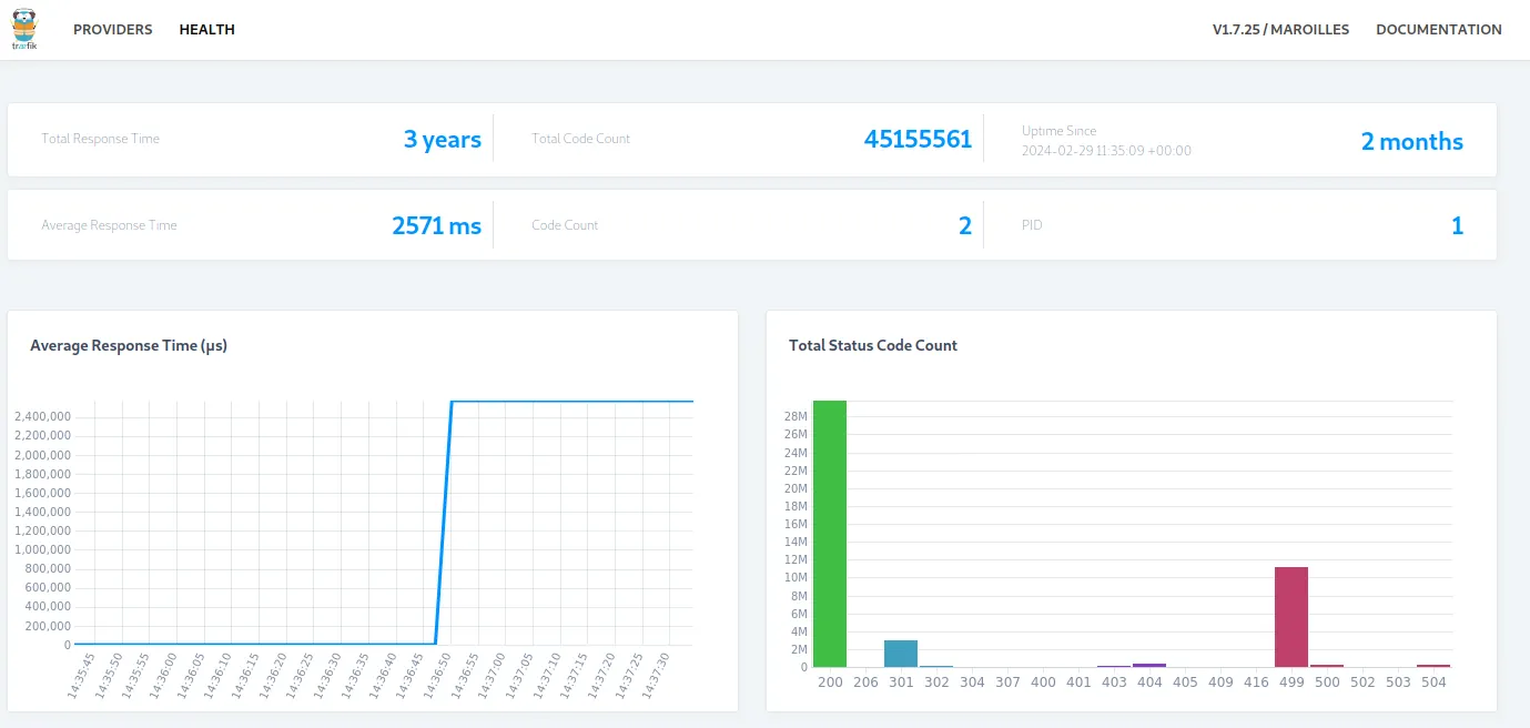 Screenshot of http://178.62.255.247:8080/dashboard/status page