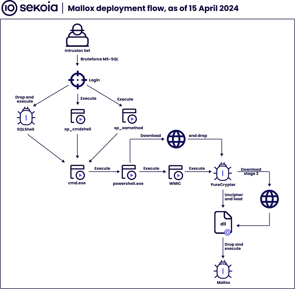 Mallox deployment workflow. Source: Sekoia.io TDR Team