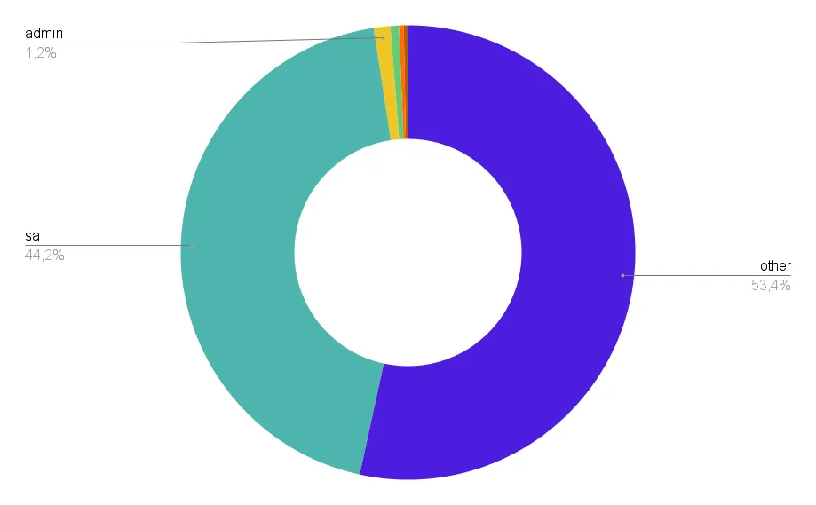 A breakdown of the accounts targeted by bruteforce.