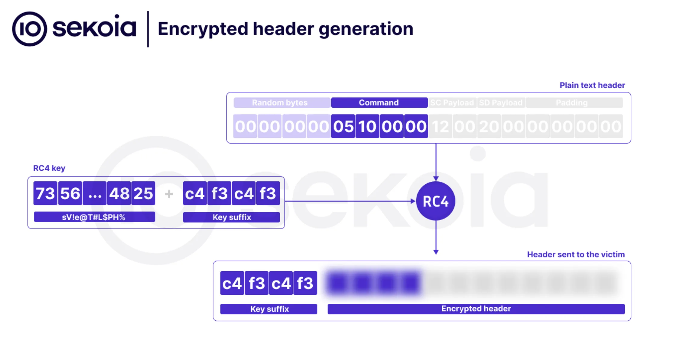 Encrypted header generation used in the process of disinfecting workstations infected with PlugX