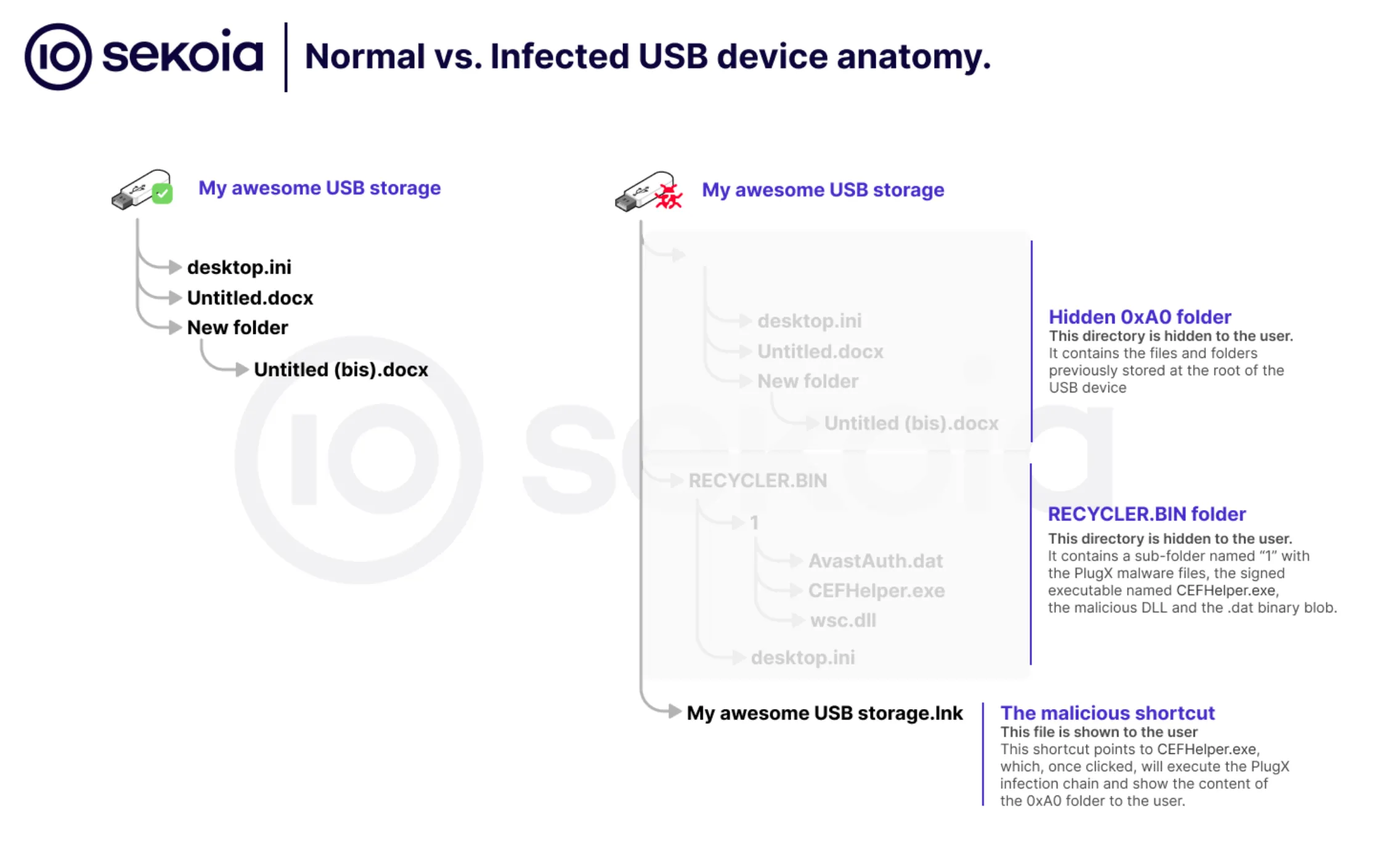 Anatomy of a USB device infected with the PlugX worm