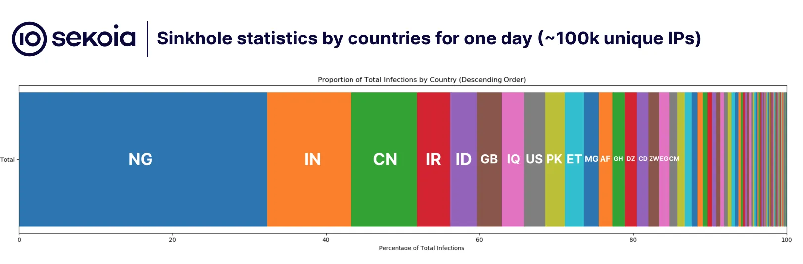 The geographical distribution of the countries most infected by PlugX. Source: Sinkhole statistics by countries for one day (100k unique IPs)