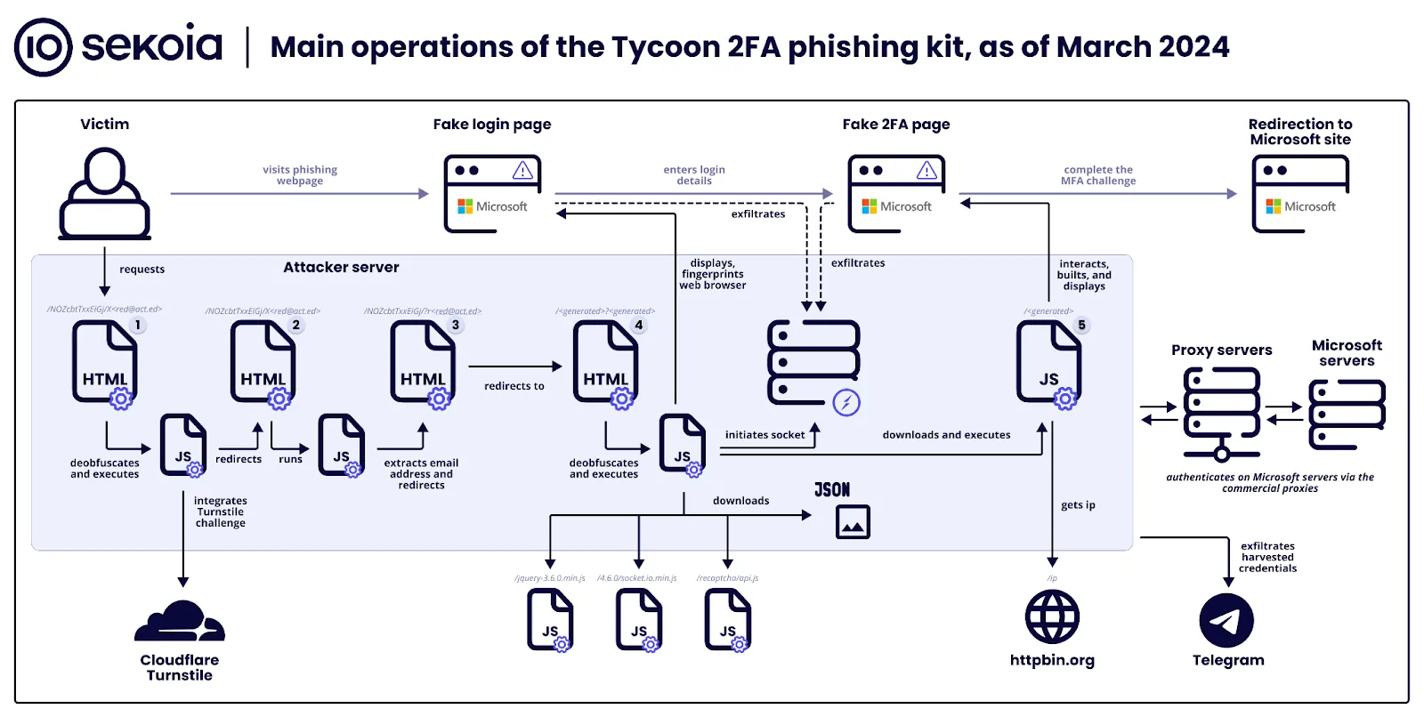 Overview of the main operations specific to the Tycoon 2FA phishing kit, as of March 2024