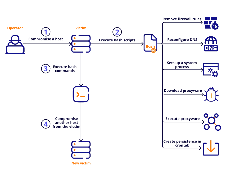 Chain of compromise leading to the installation of proxyware