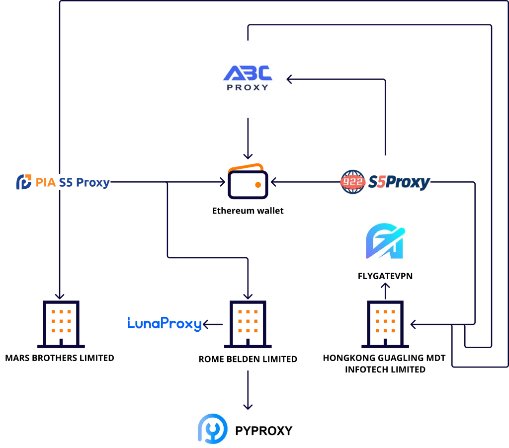 Ties around PiaProxy organisational cluster