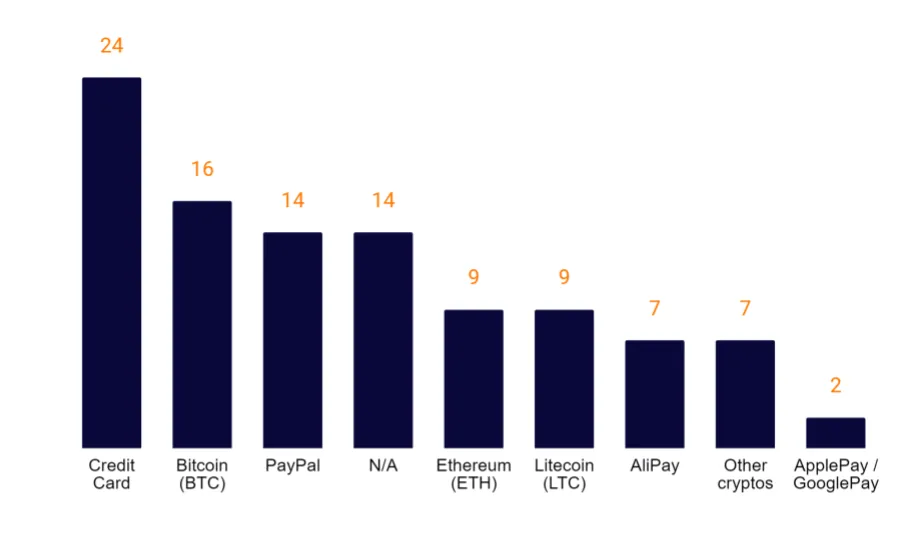 Payment methods used by our sample of Residential Proxies providers. Source: Sekoia.io TDR