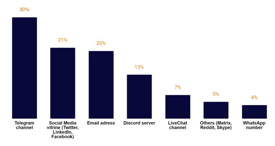 Sales channels used by our sample of RESIP (residential proxies) providers