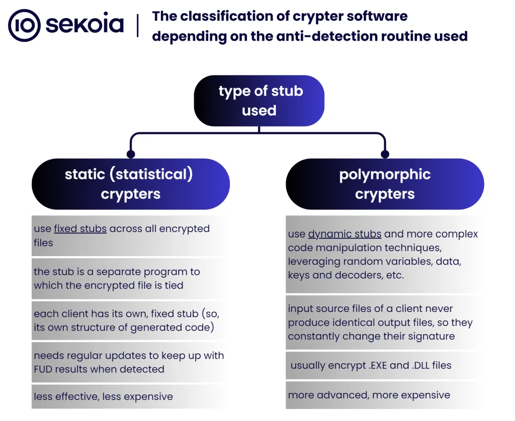 The classification of crypter software depending on the anti-detection routine used.