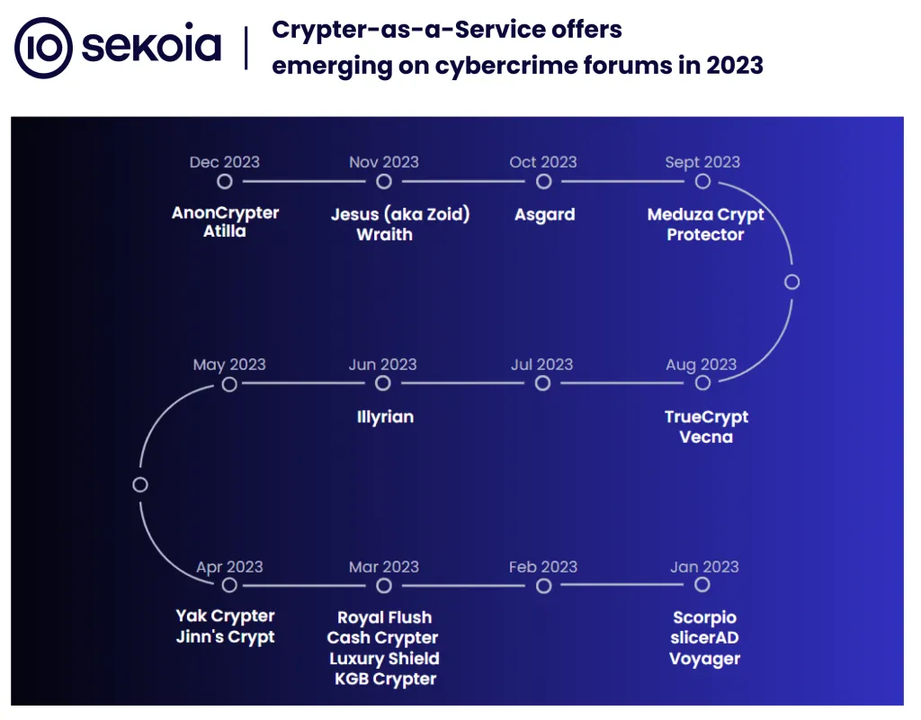 Crypter-as-a-Service offers emerging on cybercrime forums in 2023.