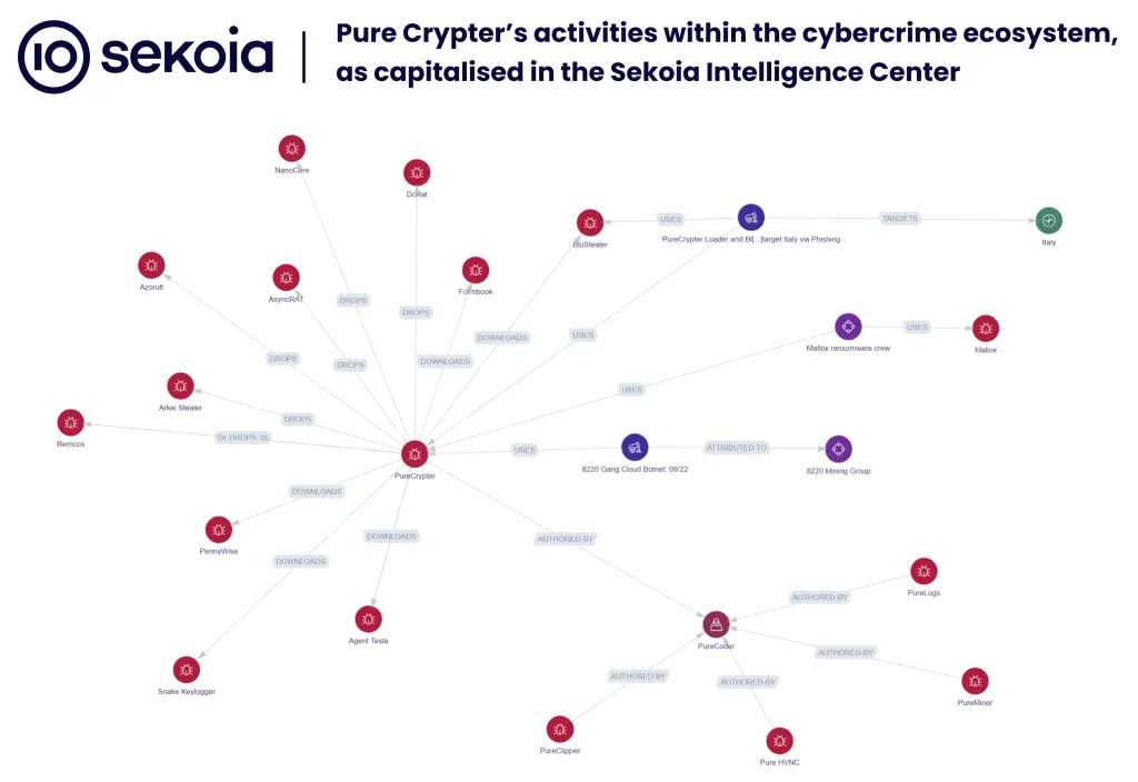 Pure Crypter's activities within the cybercrime ecosystem, as capitalised in the Sekoia Intelligence Center