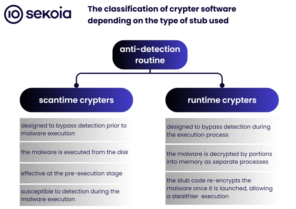 The classification of crypter software depending on the type of stub used.