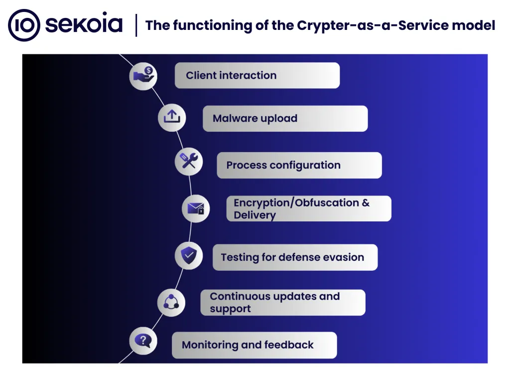 The functioning of the Crypter-as-a-Service model. Source: Sekoia Threat Detection & Research (TDR) team