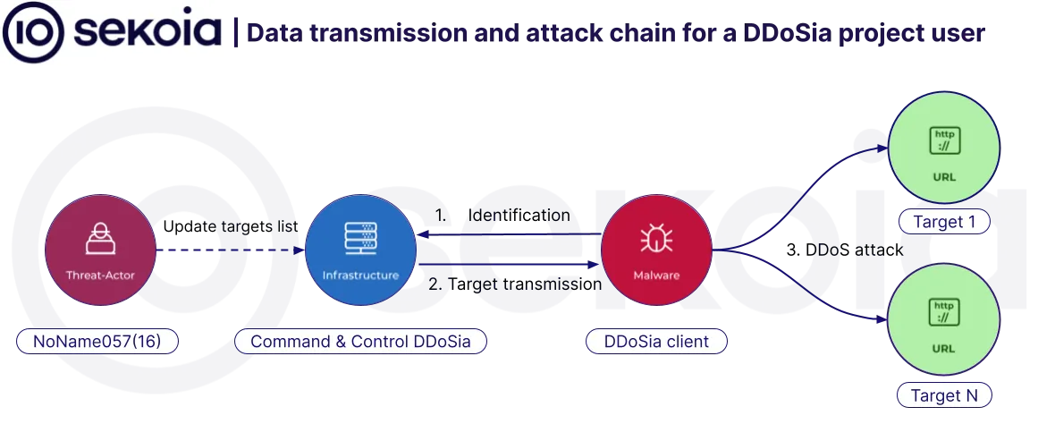 Data transmission and attack chain for a DDoSia project user