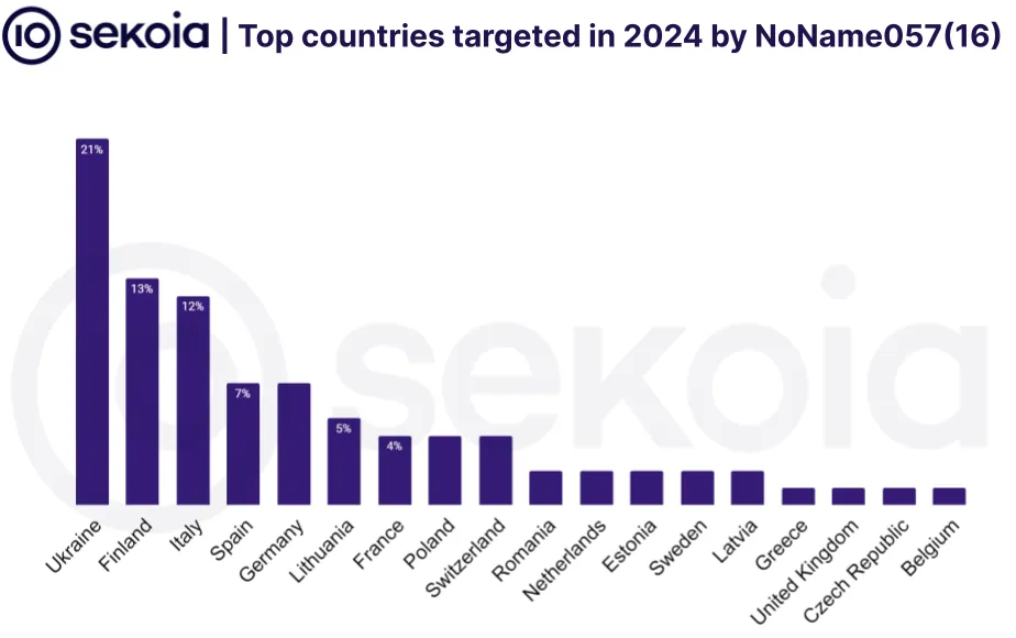 Top countries targeted in 2024 by Ddosia project. Source: Sekoia TDR team