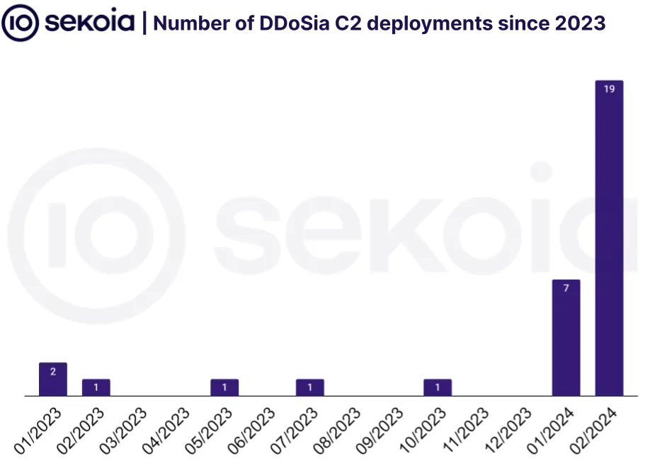 Number of DDoSia C2 deployments since 2023
