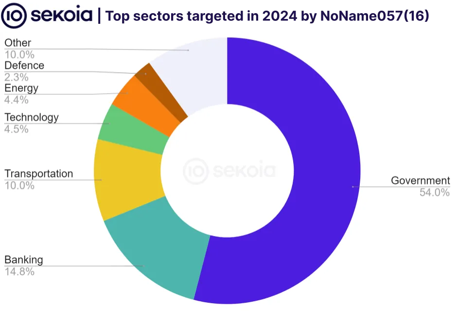 Top sectors targeted in 2024 by Ddosia project. Source : Sekoia TDR team
