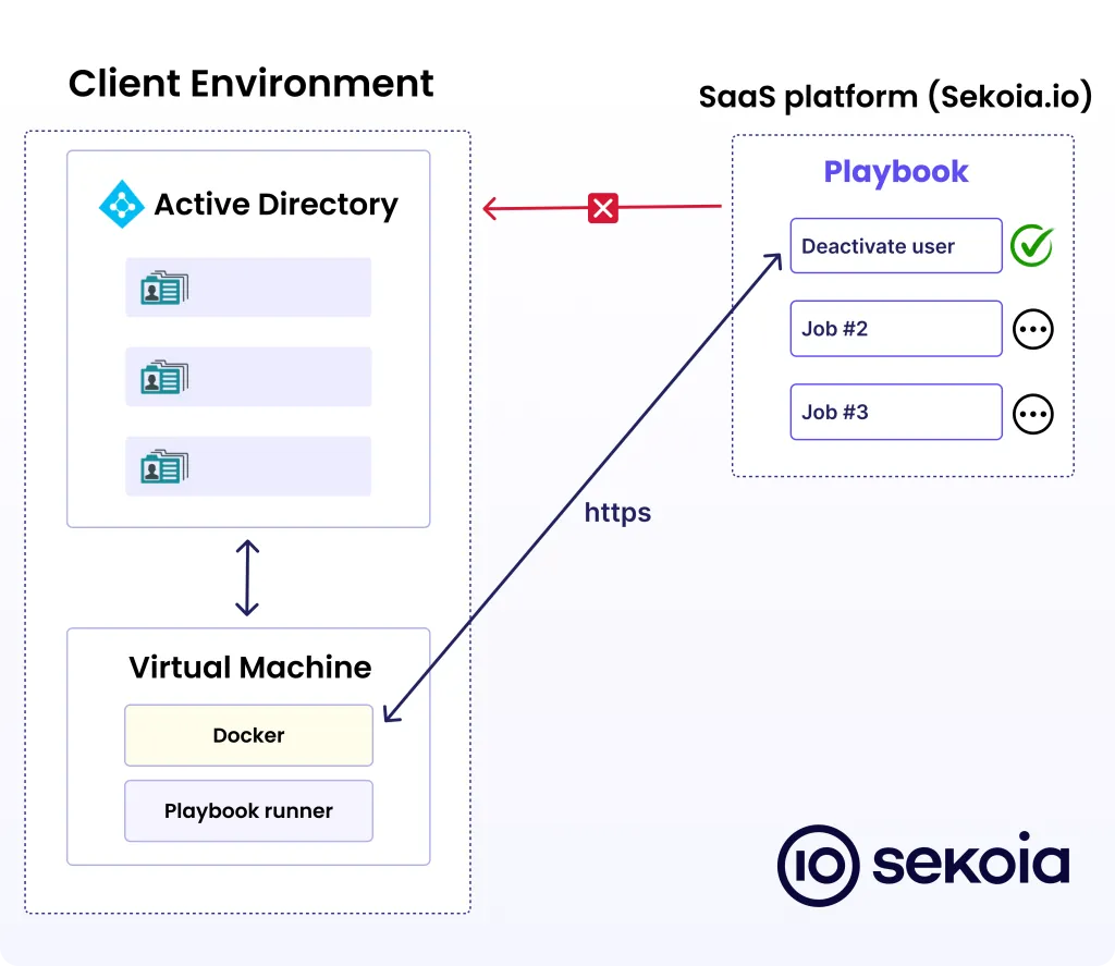 Playbook On-Prem Diageam