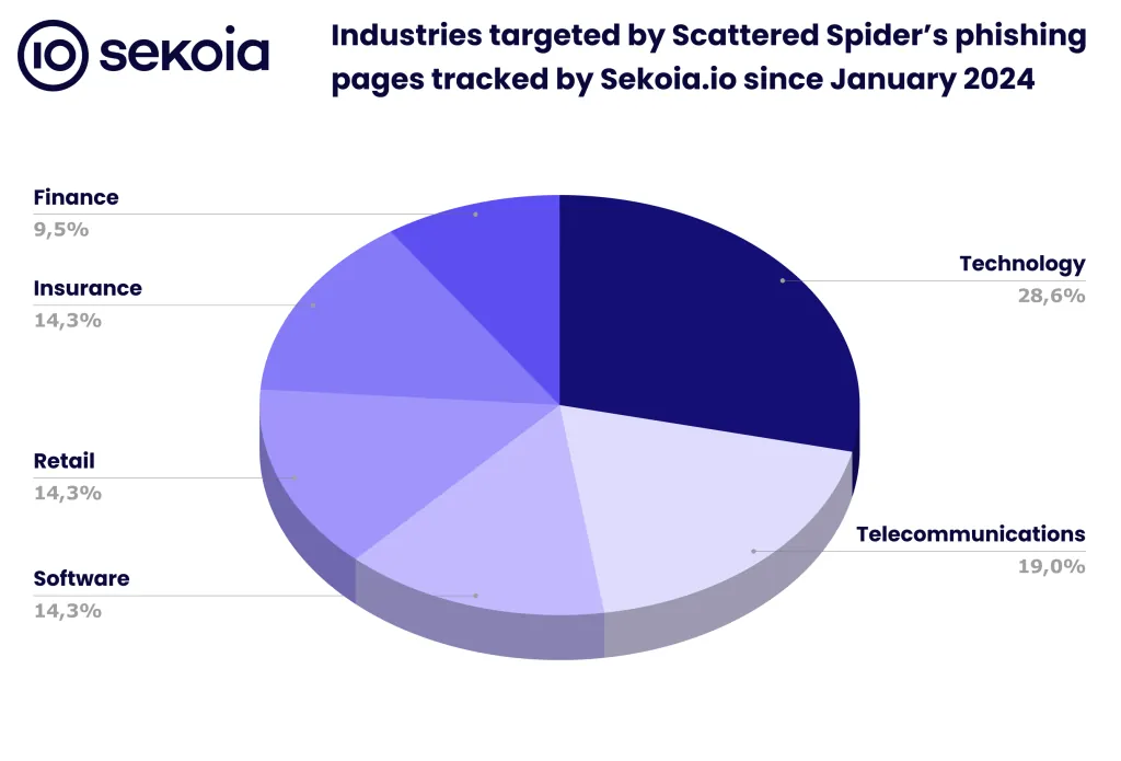 Industries targeted by Scattered Spider's phishing pages tracked by Sekoia.io since January 2024. Source: Sekoia.io TDR Team