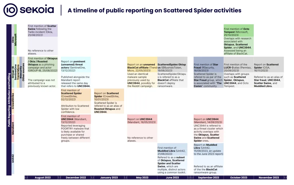 A timeline of public reporting on scattered Spider activities. Sources: Sekoia.io TDR Team