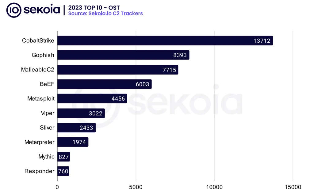 OST continues to be very popular among threat actors. Here is the ranking of the top 10 OST in 2023. Source: Sekoia.io C2 Trackers