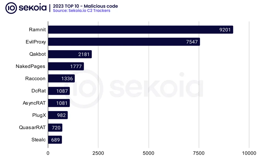 TOP 10 Malicious code in 2023. Source: Sekoia.io C2 Trackers