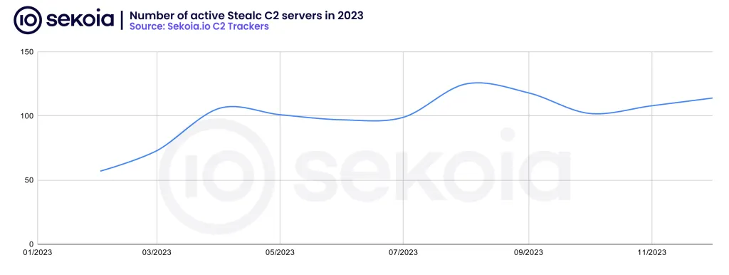 Evolution of active Stealc C2 infrastructure / C2 servers in 2023. Source: Sekoia.io C2 Trackers
