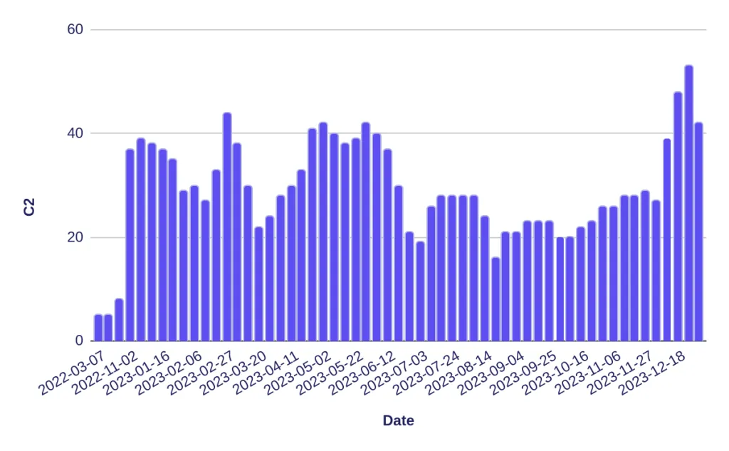 Number of active DiceLoader C2 servers by date