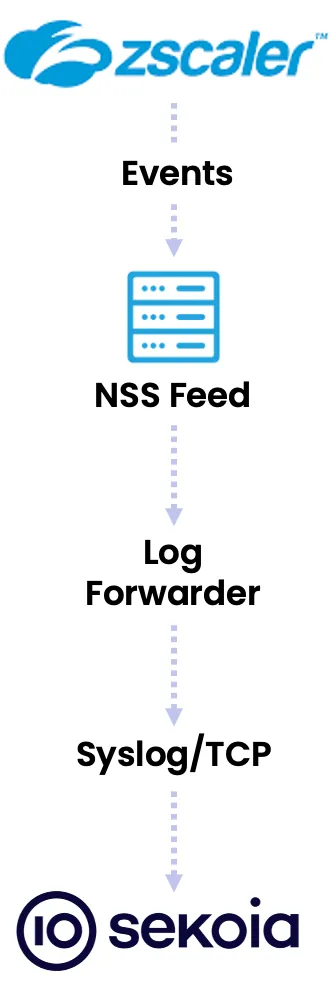 Sending events through NSS