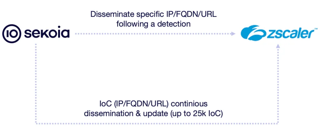 Disseminating indicators