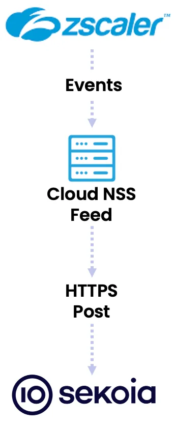 Sending events through Cloud NSS