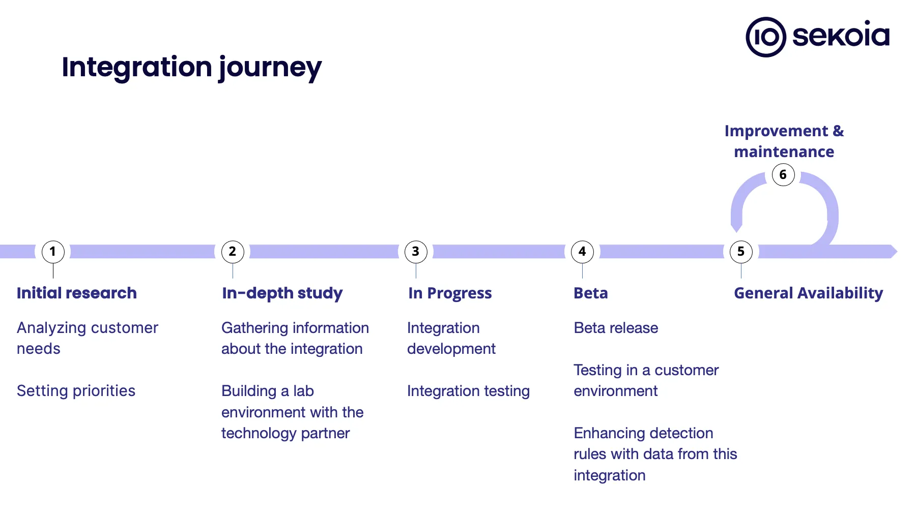Integration Development Steps at Sekoia.io