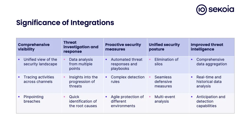 Significance of security integrations. Source: Sekoia.io