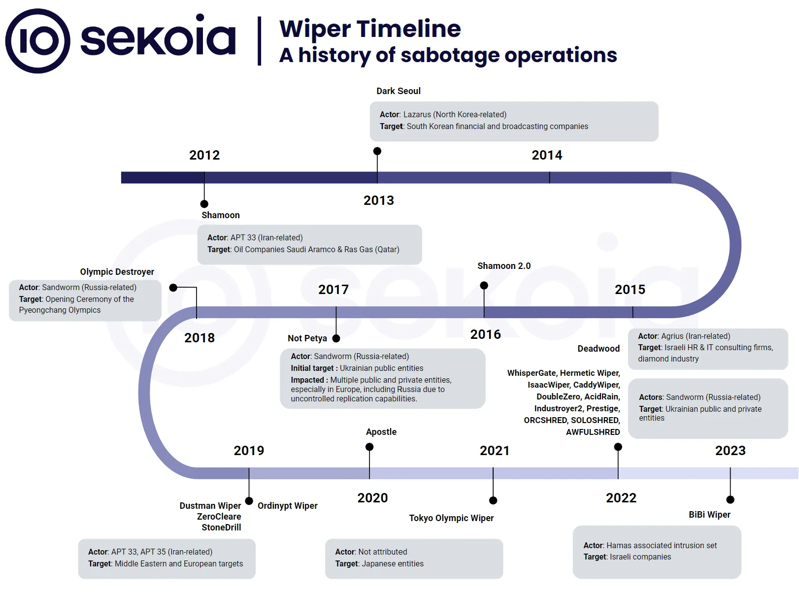 Figure 2. Wiper timeline: a history of sabotage operations (click to enlarge)