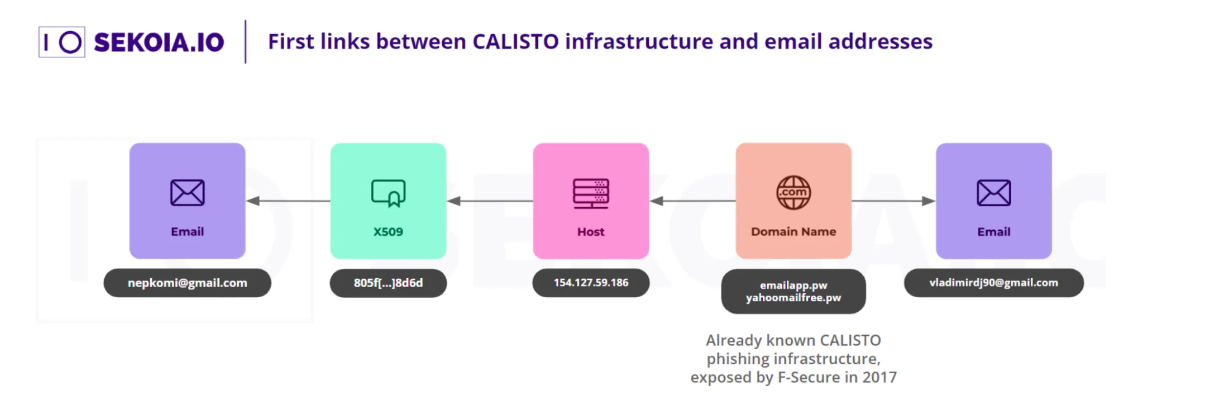 First links between Calisto and Korinets emails addresses. Source: Sekoia.io TDR Team