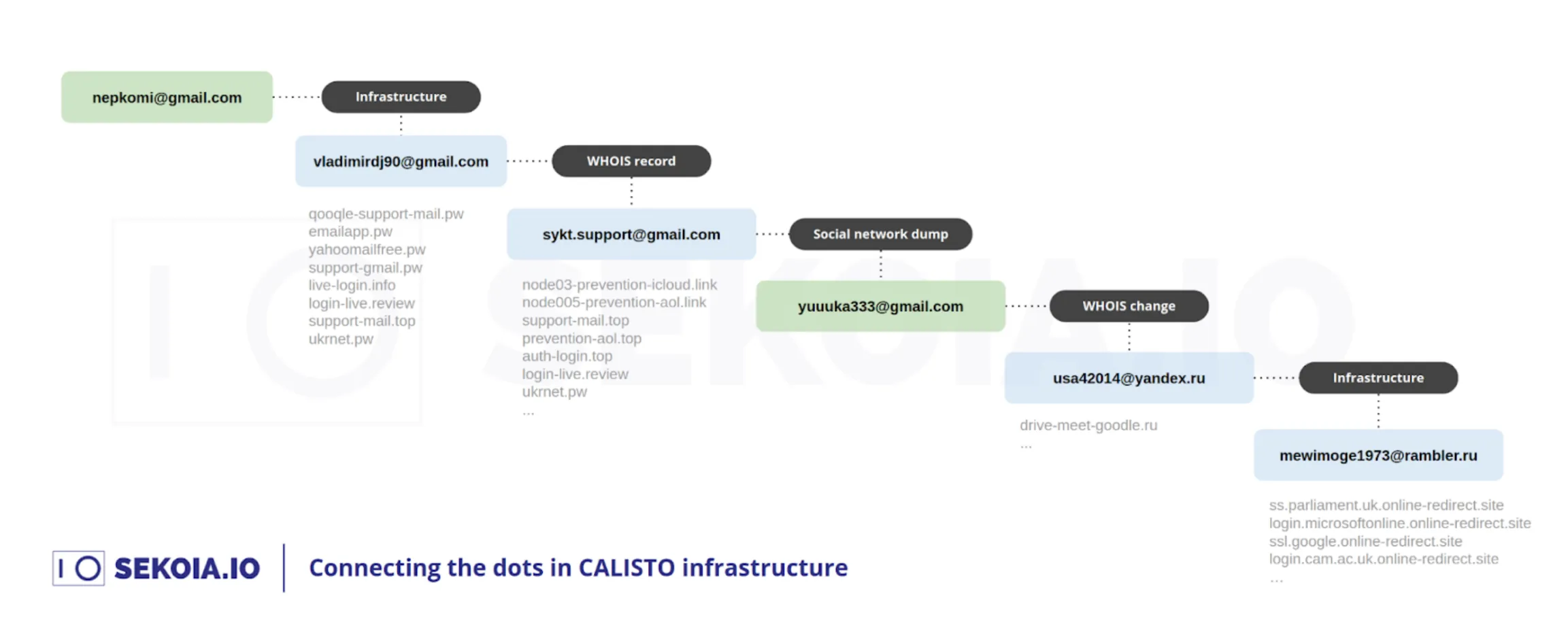 With this infrastructure investigation, we demonstrated that a Russian individual, whose name was disclosed by Reuters, did in fact register phishing domains used by the CALISTO intrusion set to conduct at least a phishing campaign targeting UK entities, including the Parliament.  Source: CALISTO doxxing