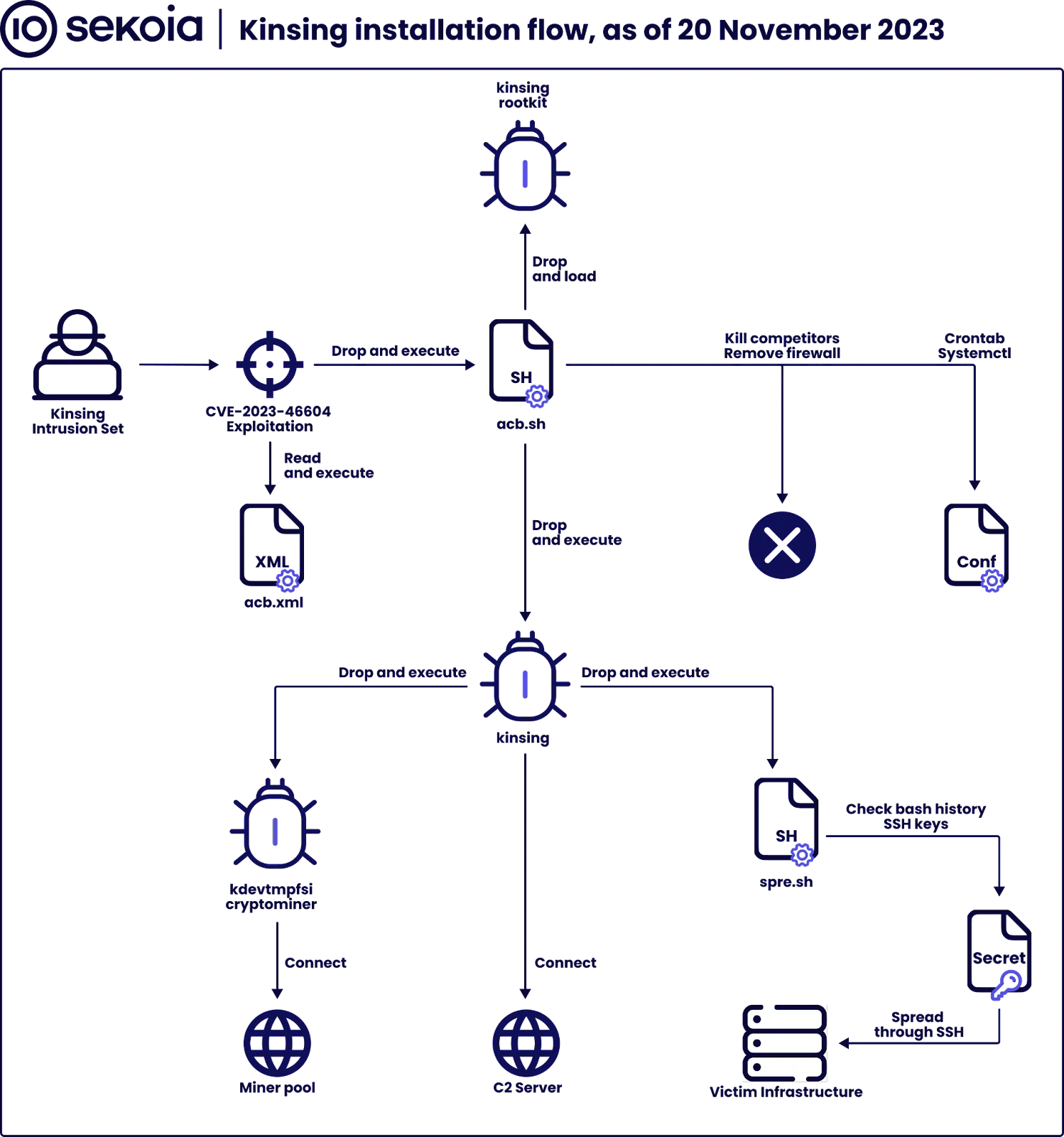 Overview of the Kinsing exploitation OpenWire traffic.