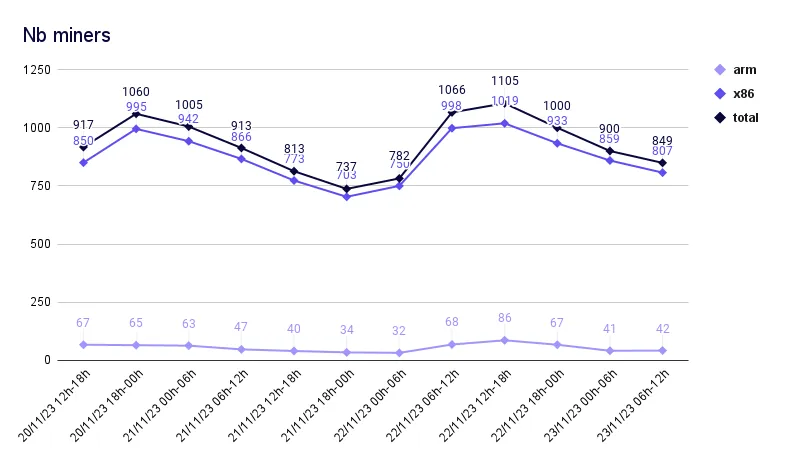 Evolution of number of miners per Worker over time - source API Hashvault