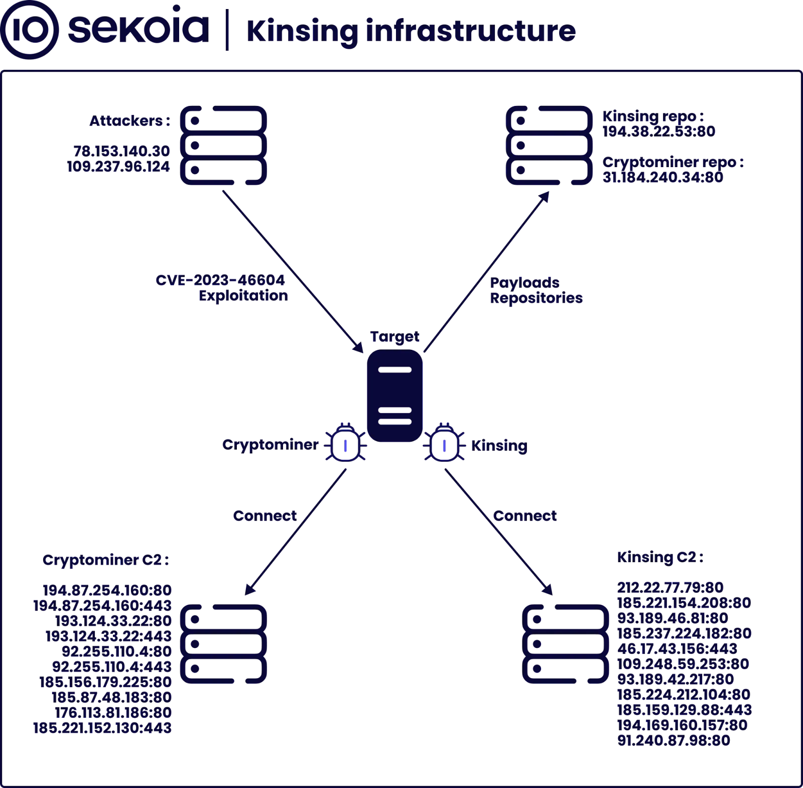 Overview of the Kinsing infrastructure. Source: Sekoia TDR