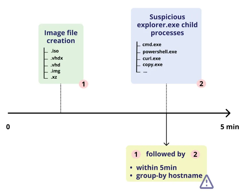 ISO-LNK infection chain - correlation rule