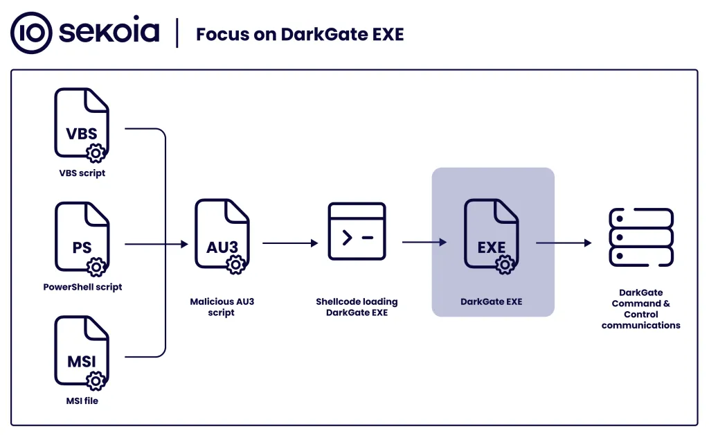 Overview of DarkGate infection chains. Source : Sekoia TDR Team