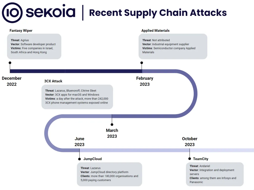upply Chain Attacks over the past year (December 2022 - November 2023). Source: Sekoia TDR Team