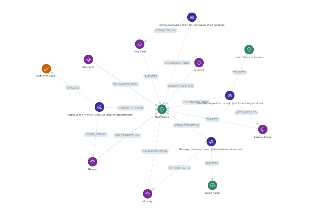 Figure 7. 2023’s DPRK intrusion sets and campaigns targeting fintechs and cryptocurrencies