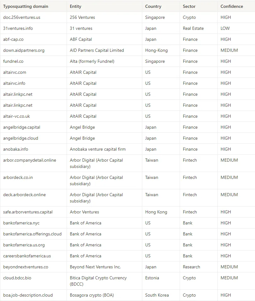 Tracking of Bluenorof's typosquatting campaigns by TDR analysts. Source: Unmasking the latest trends of the Financial Cyber Threat Landscape.
