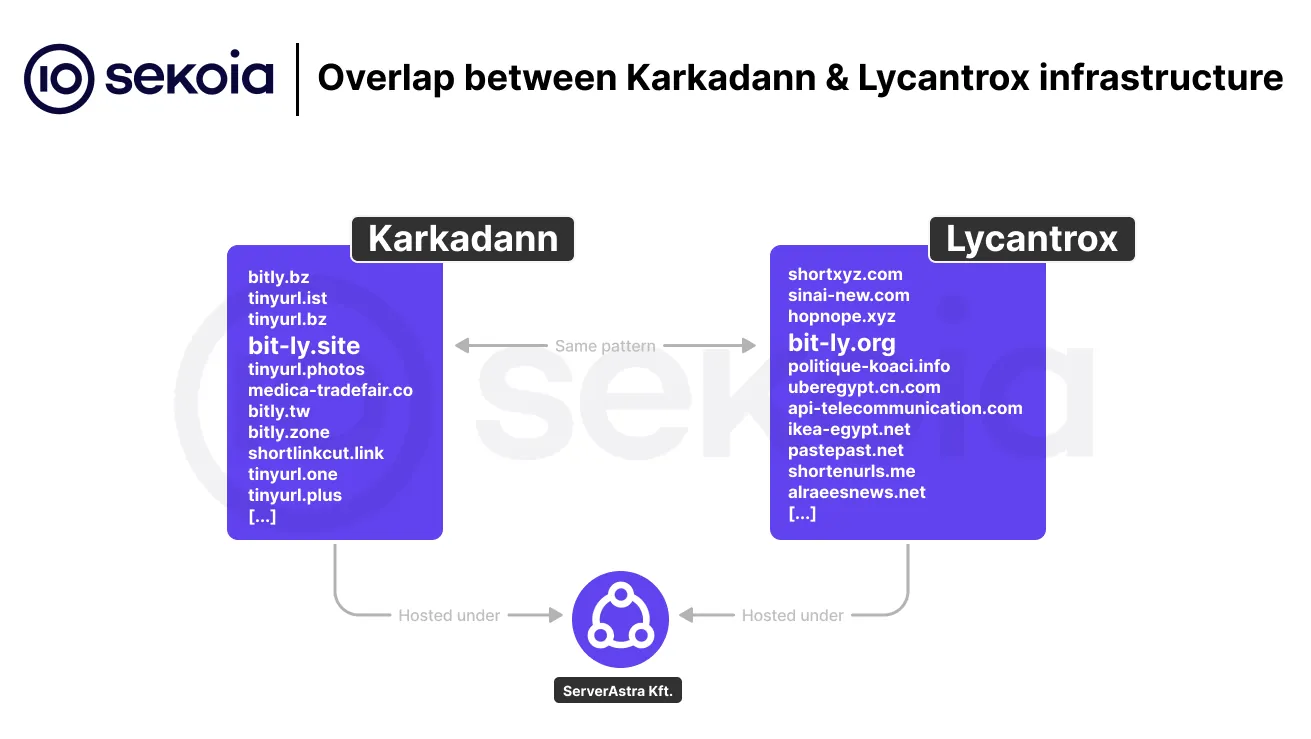 Overlap between Karkadann & Lycantrox infrastructure. Source: Sekoia.io TDR Team
