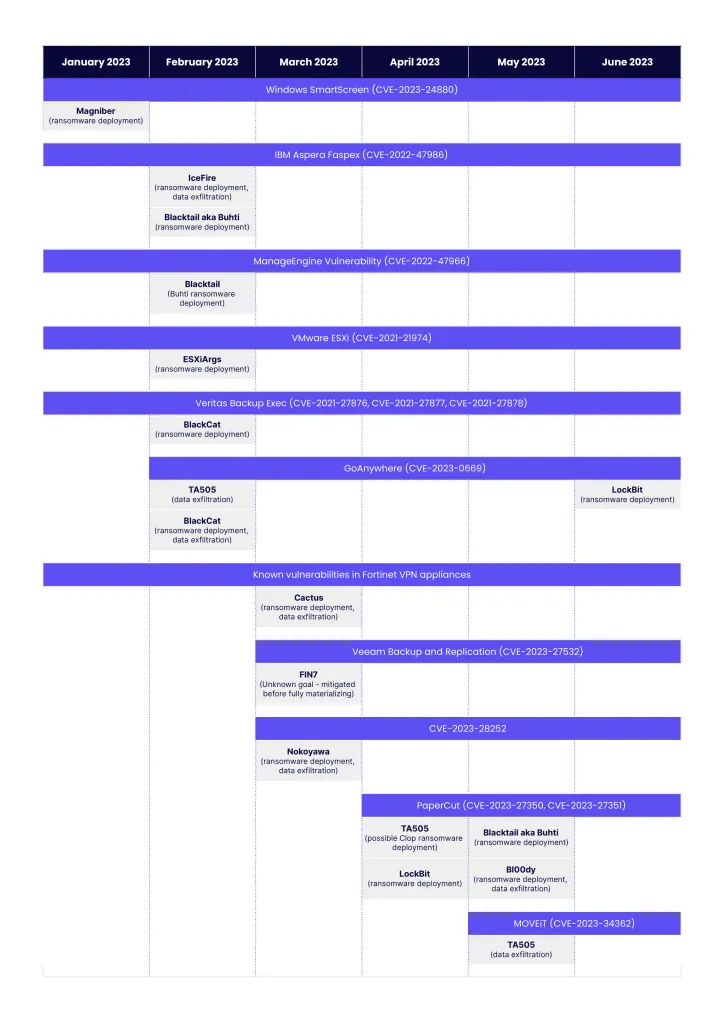 Vulnerabilities exploited for ransomware deployment and data theft between January and June 2023, as reported in open sources