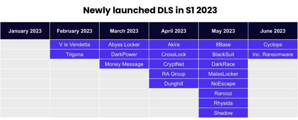 The most prominent ransomware operations launching their own DLS since early 2023