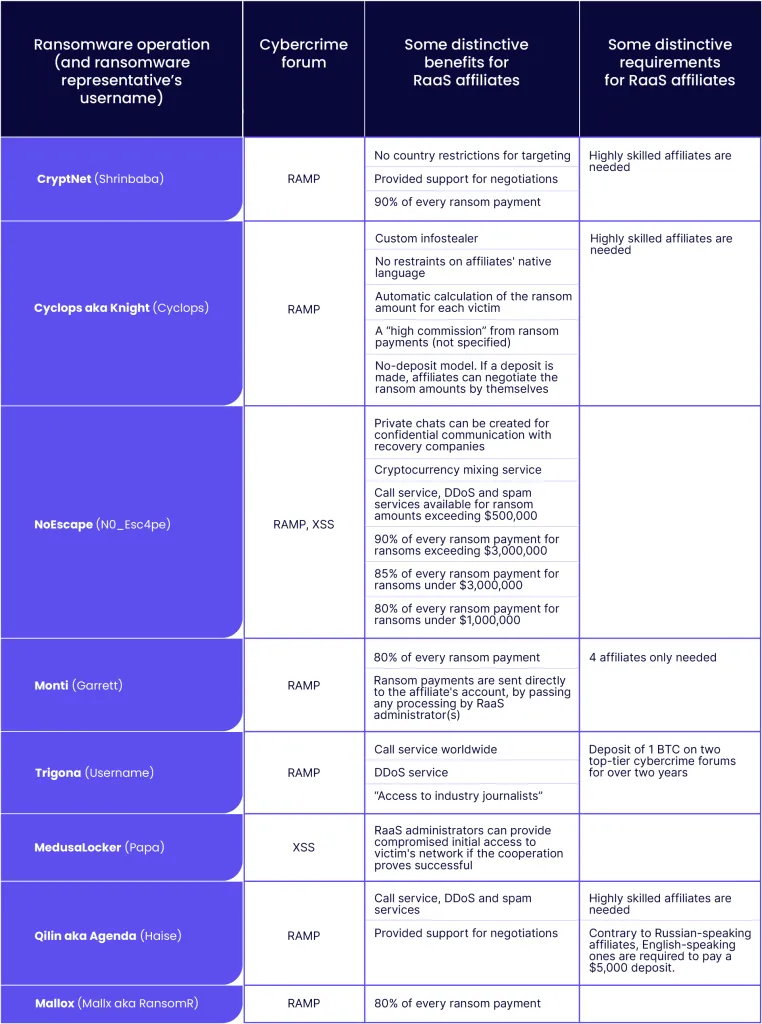 Newly launched RaaS in S1 2023. While MedusaLocker, Trigona and Qilin ransomware were first seen in 2019 and 2022 respectively, their RaaS programs were publicly launched in 2023