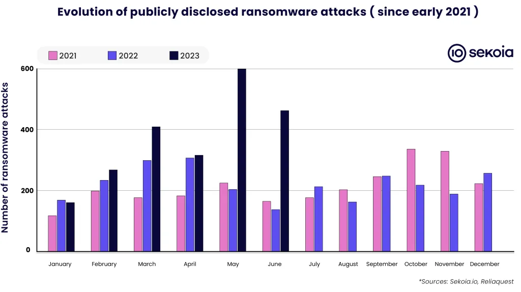 Figure 1. Evolution of publicly disclosed ransomware attacks since early 2021 (Sources: Sekoia.io, Reliaquest)